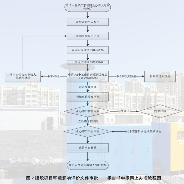 東莞建設(shè)項(xiàng)目環(huán)保審批手續(xù)辦理流程，聯(lián)系翌駿環(huán)保