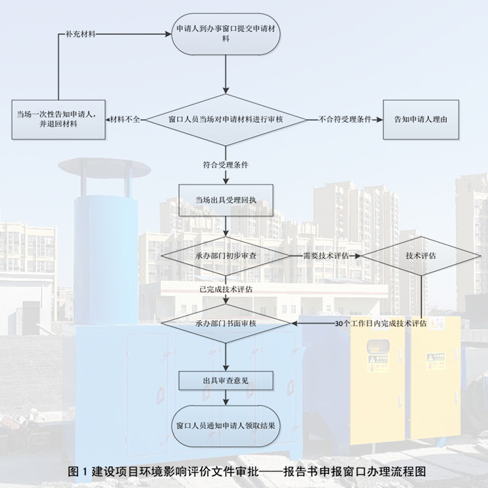 東莞建設(shè)項目環(huán)保審批流程，聯(lián)系翌駿環(huán)保