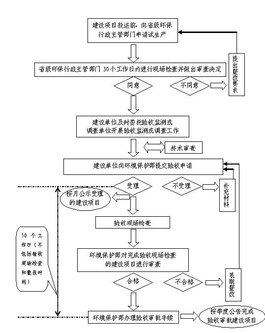 東莞工廠環(huán)評驗收流程咨詢翌駿環(huán)保