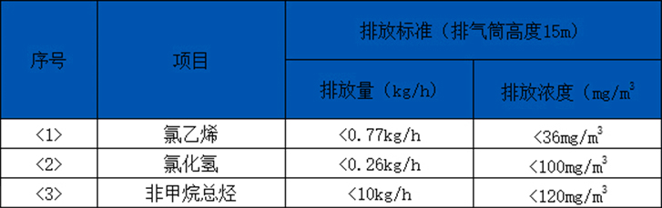 塑料廢氣治理-橡膠廢氣治理廢氣排放標(biāo)準(zhǔn)