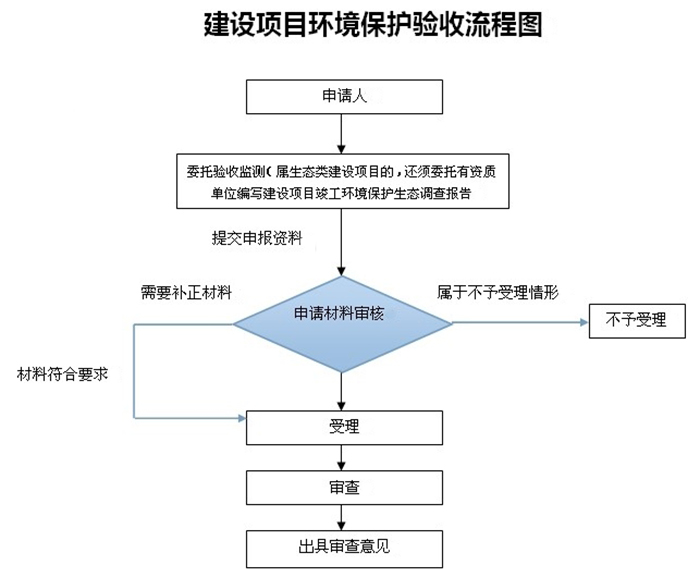 東莞環(huán)評(píng)驗(yàn)收環(huán)保驗(yàn)收辦理，聯(lián)系翌駿環(huán)保