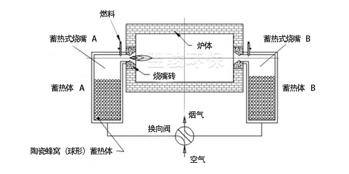 rto廢氣焚燒爐結(jié)構(gòu)說(shuō)明