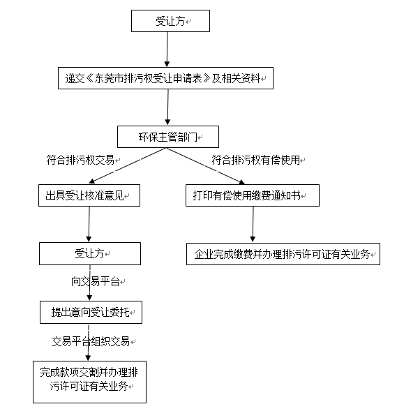 東莞排污許可證辦理流程