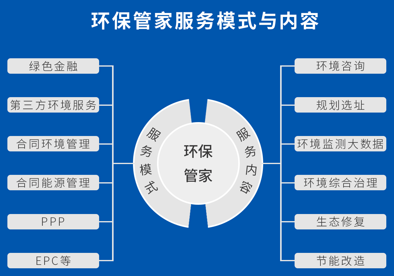 環(huán)保管家可以提供專項定制的咨詢及環(huán)保工程技術(shù)服務(wù)，包括項目立項、規(guī)劃選址、環(huán)評、排污許可、環(huán)境監(jiān)管、環(huán)保設(shè)備采購、環(huán)保政策解讀、環(huán)保設(shè)施運營等“一站式”的環(huán)保服務(wù)。 