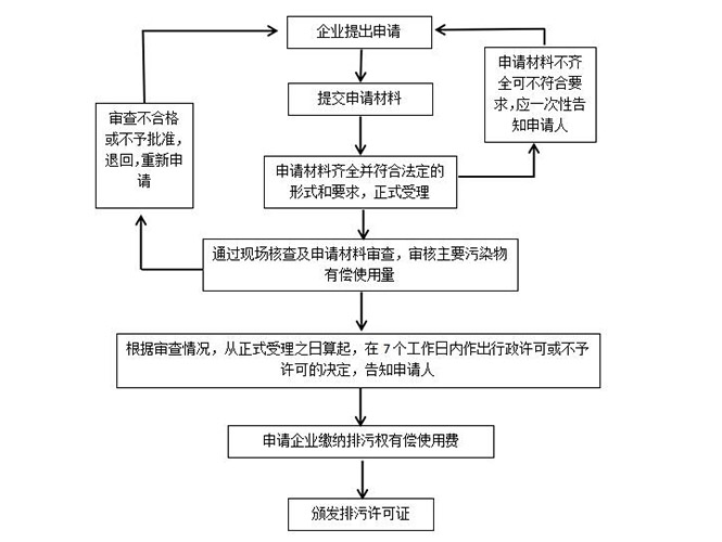 排污許可證辦理流程