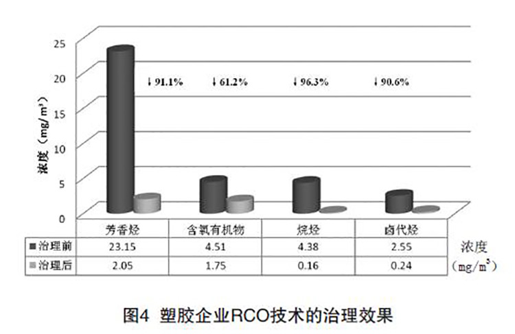 塑膠行業(yè)VOCs治理技術的治理效果