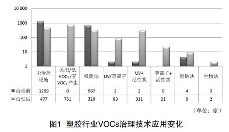 塑膠行業(yè)VOCs治理技術應用變化