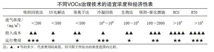 不同VOCs治理技術的適宜濃度和經(jīng)濟性表