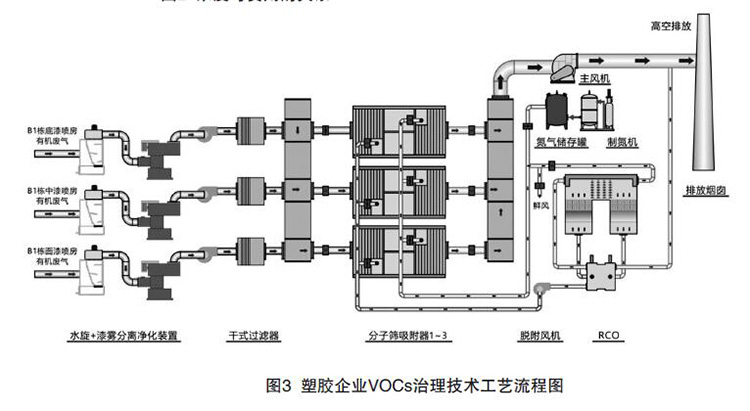 塑膠行業(yè)VOCs治理技術工藝流程圖