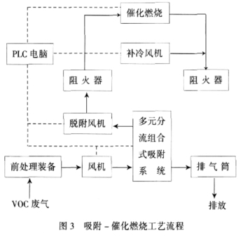 有機(jī)廢氣催化燃燒RCO技術(shù)