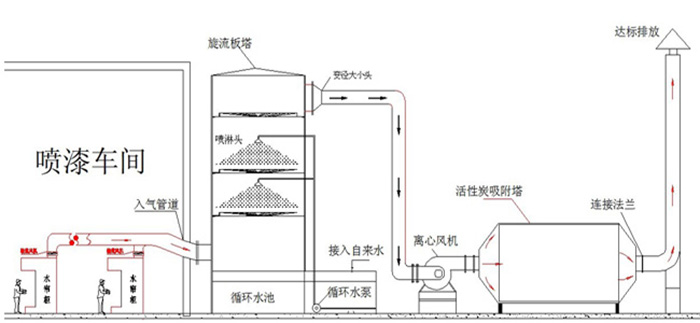 旋流板廢氣凈化塔工藝流程