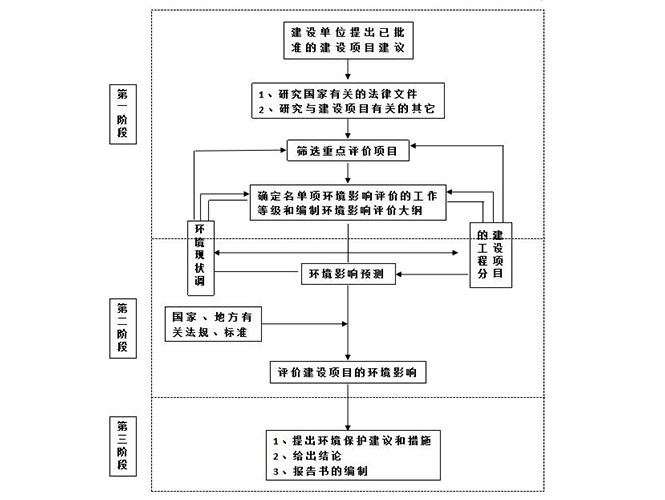 環(huán)境影響環(huán)評報告書審批_東莞環(huán)保手續(xù)辦理公司-翌駿環(huán)保