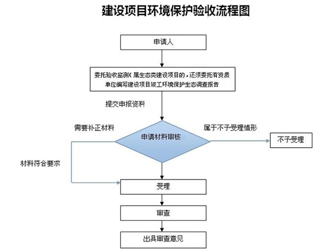 環(huán)保審批申請報告