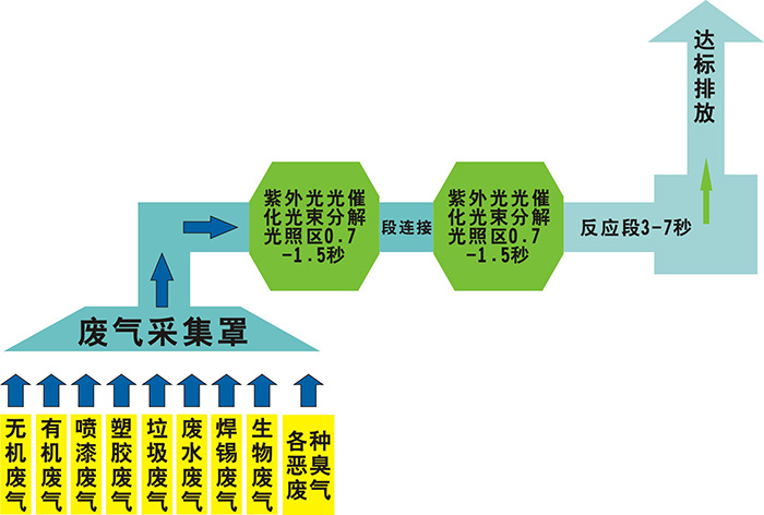 光催化光解廢氣凈化設(shè)備廢氣處理工藝