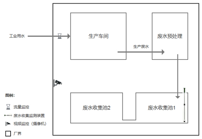 零星廢水在線監(jiān)控系統(tǒng)