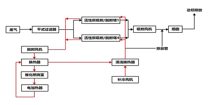 蓄熱式催化燃燒RCO處理有機(jī)廢氣