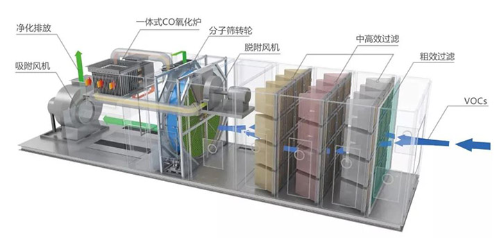 環(huán)保廢氣處理設(shè)備廢氣處理技術(shù)工藝